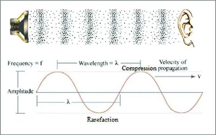 Sóng điện từ có thể truyền đi mà không cần có môi trường truyền còn sóng âm thì ngược lại.