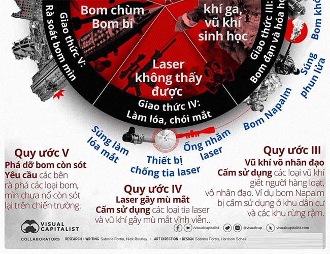 Quy ước về các loại vũ khí sử dụng trong chiến tranh