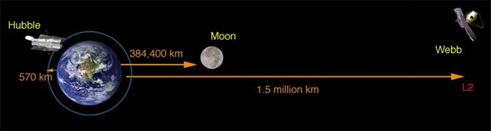 Kính viễn vọng 10 tỷ USD gửi dữ liệu về Trái đất như thế nào?