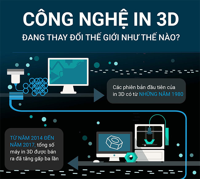 Công nghệ in 3D đang thay đổi thế giới như thế nào?