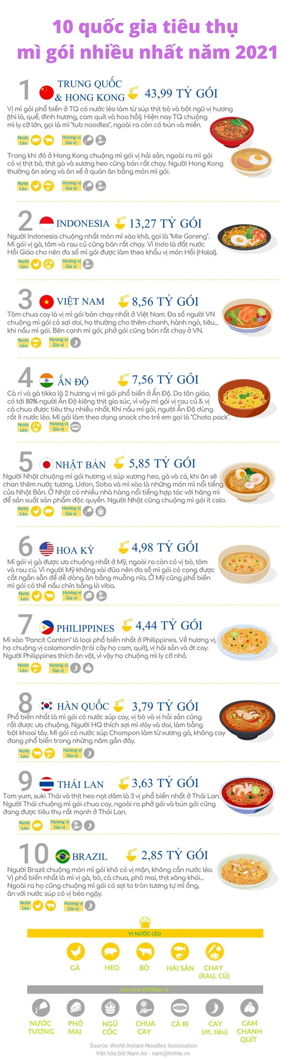 Infographic: 10 quốc gia tiêu thụ nhiều mì gói nhất năm 2021