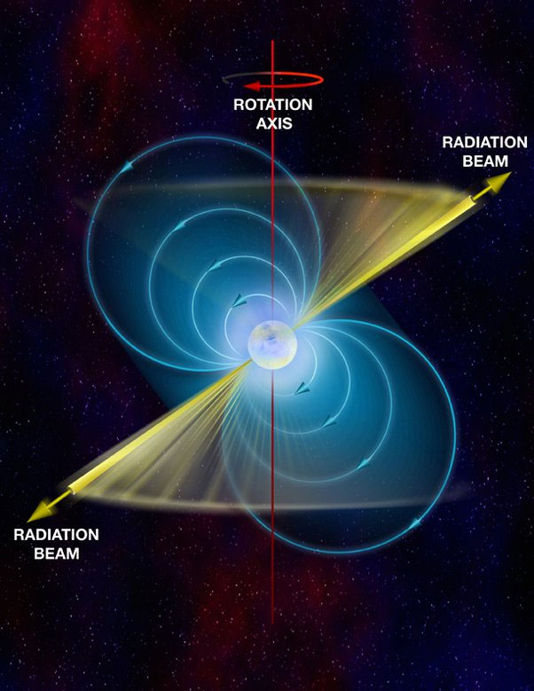 Sao xung là sao neutron quay nhanh và phát ra bức xạ cường độ cao