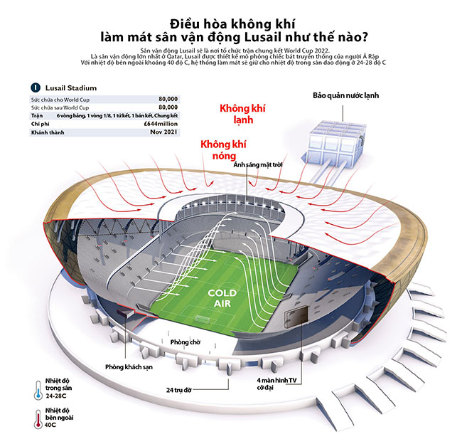 Hệ thống điều hòa tại sân vận động World Cup 2022