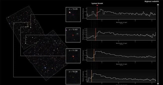 NASA lần đầu chụp được 4 vật thể xuyên không 13,4 tỉ năm, cổ nhất vũ trụ