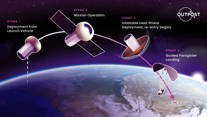 Các bước thực hiện kế hoạch đưa vật thể không gian trở lại Trái đất bằng dù lượn.