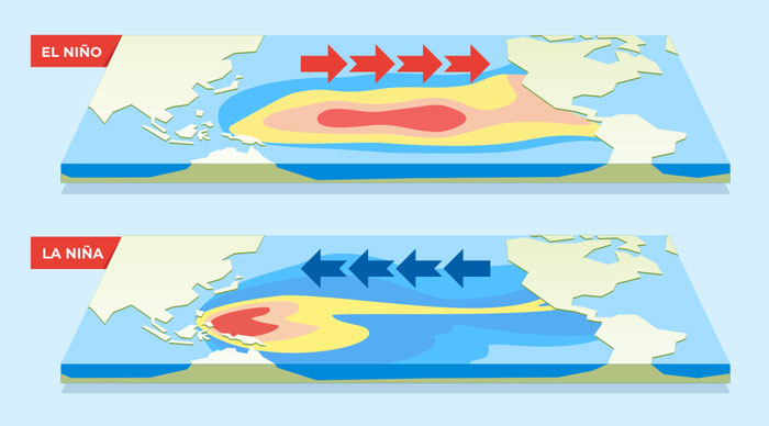 Mô hình khí hậu El Nino và La Nina