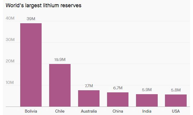 Danh sách các quốc gia có trữ lượng lithium hàng đầu.