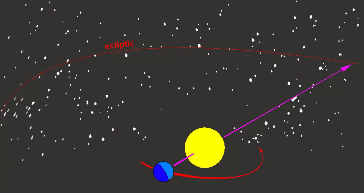Ecliptic: hoàng đạo, đường di chuyển tưởng tượng của Mặt trời trên thiên cầu.
