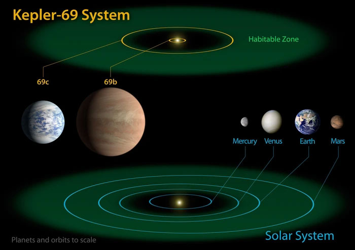 Liệu có sự sống tồn tại trên Kepler 69c không?