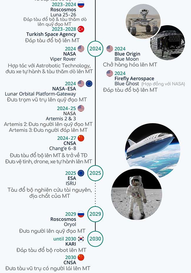 Tiết lộ những dự án đưa người lên Mặt trăng trong 10 năm tới ảnh 1