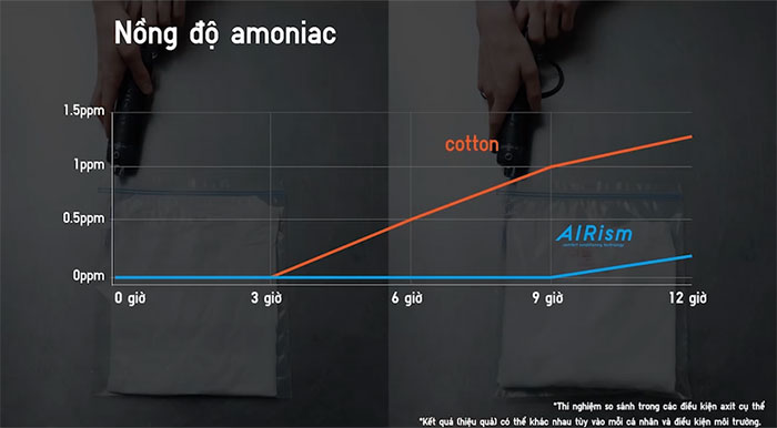 Công nghệ AIRism là gì?