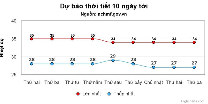 Miền Bắc nắng nóng 4 ngày rồi chuyển mưa dông