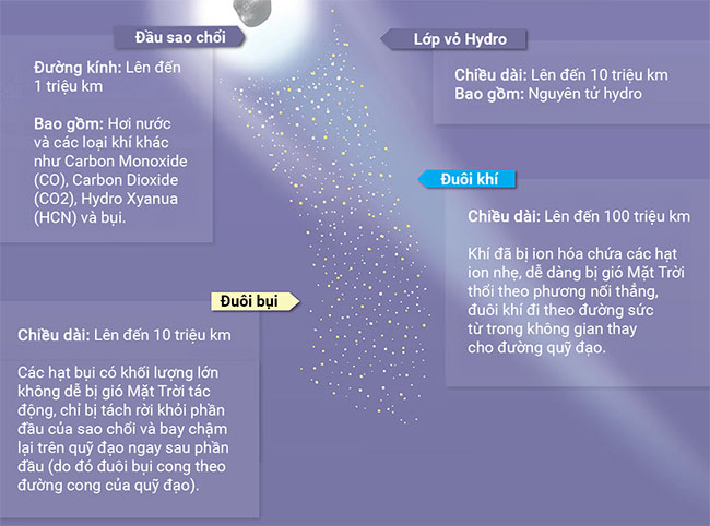 Khám phá cấu tạo của sao chổi