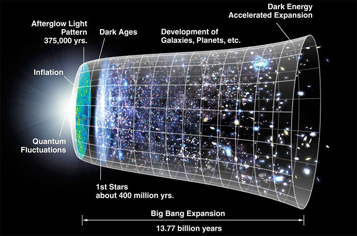 Thuyết Big Bang – vụ nổ hình thành vũ trụ đang lỗi thời?