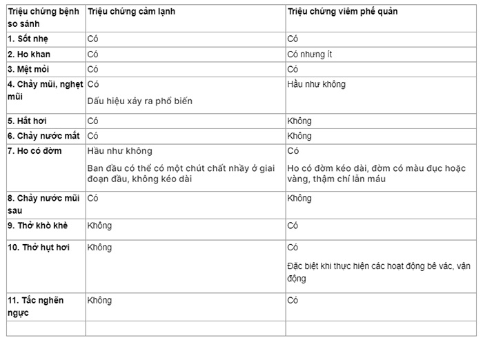 Hướng dẫn phân biệt triệu chứng cảm lạnh và viêm phế quản