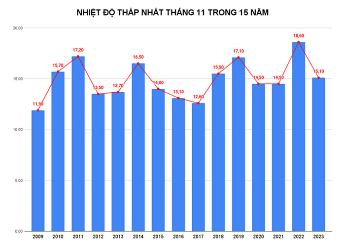 Vì sao lập đông gần 1 tháng, thời tiết vẫn nóng như mùa hè?