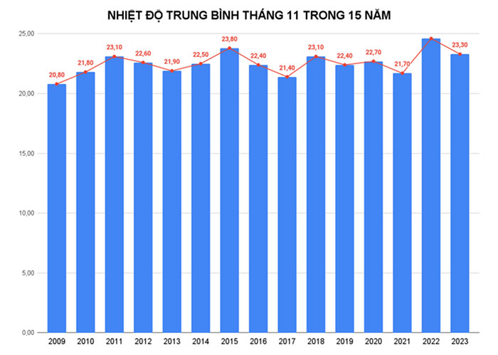 Vì sao lập đông gần 1 tháng, thời tiết vẫn nóng như mùa hè?