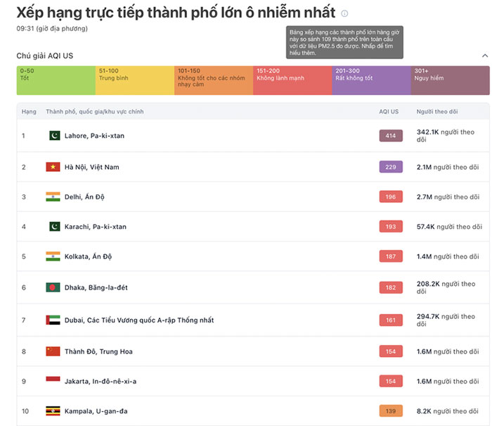 Hà Nội ô nhiễm không khí: Mùa đông có phải nguyên nhân?