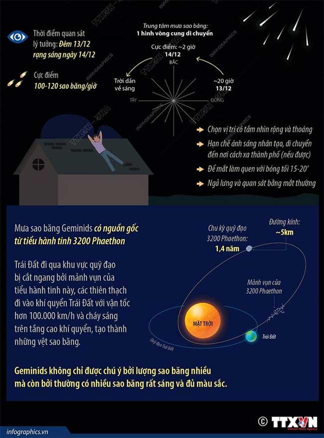 Mưa sao băng Geminids – Vua mưa sao băng