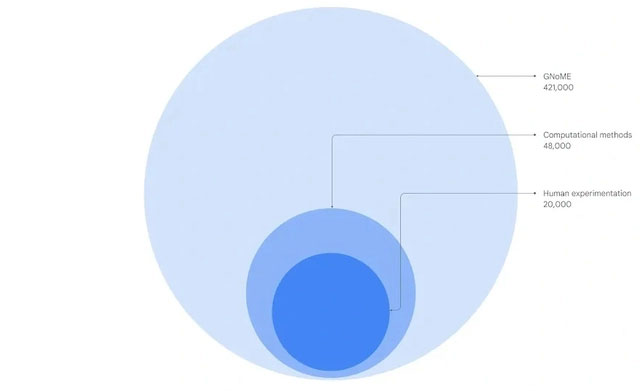 Phát hiện hơn 2 triệu cấu trúc tinh thể mới, AI của Google rút ngắn 800 năm nghiên cứu cho nhân loại