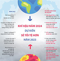 Khí hậu năm 2024 dự kiến sẽ tồi tệ hơn năm 2023