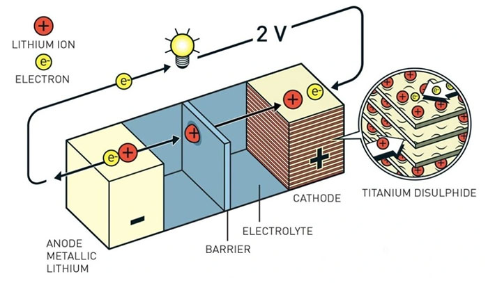 Vì sao pin lithium-ion dễ bắt lửa và phát nổ?