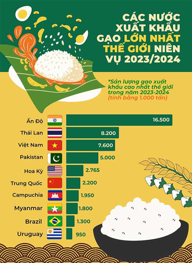 Những quốc gia xuất khẩu gạo nhiều nhất thế giới niên vụ 2023-2024