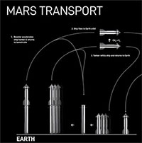 Vén màn kế hoạch hạ cánh xuống sao Hỏa của tỷ phú Elon Musk