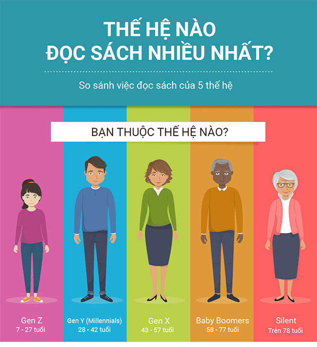 Thói quen đọc sách ở các thế hệ. Thế hệ nào đọc sách nhiều nhất?