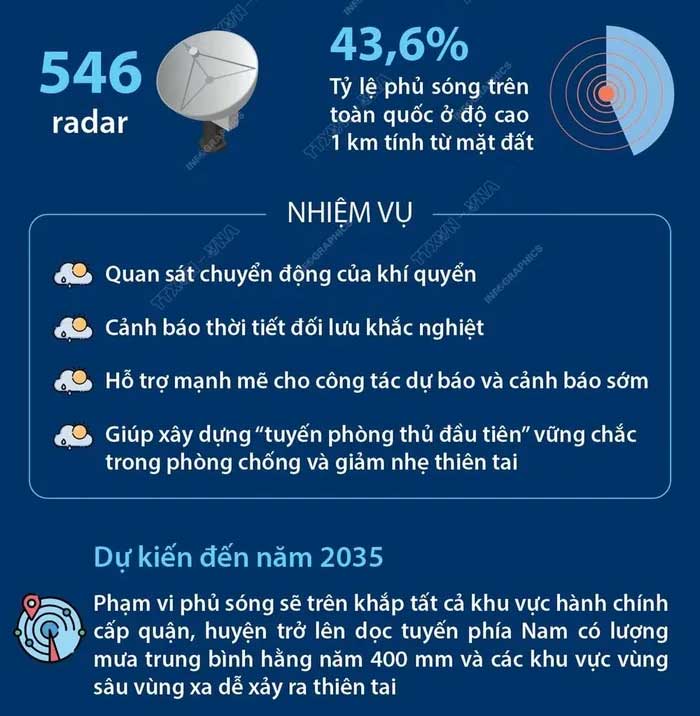Trung Quốc xây dựng mạng lưới radar quan sát thời tiết lớn nhất thế giới