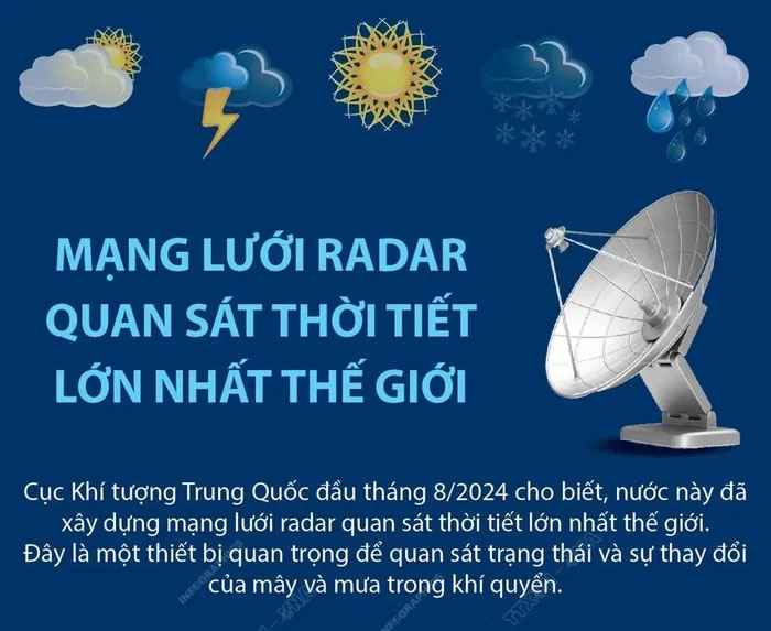 Trung Quốc xây dựng mạng lưới radar quan sát thời tiết lớn nhất thế giới