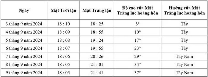 Lịch quan sát Mặt trăng 